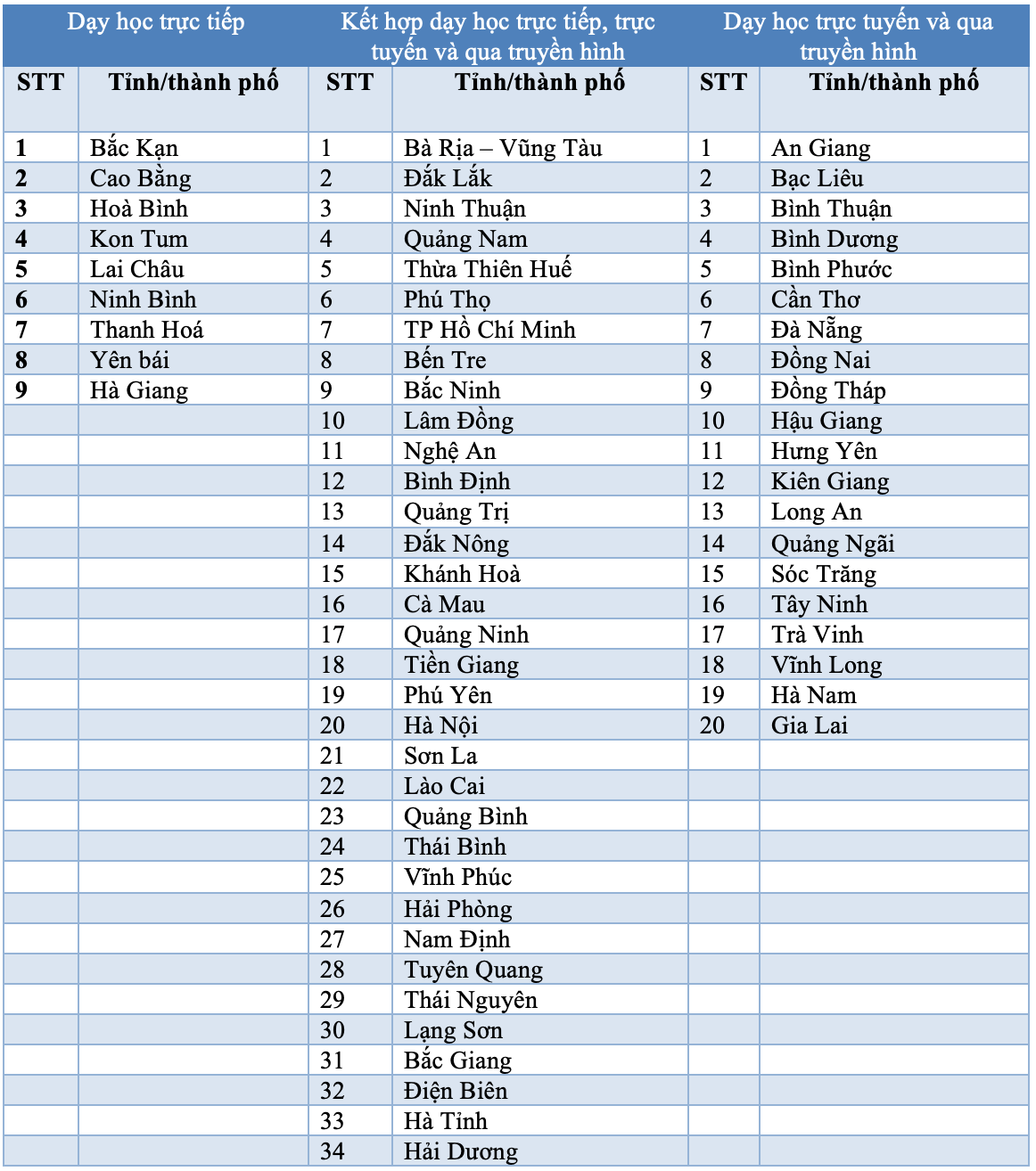 Cả nước có 9 tỉnh thành dạy học trực tiếp - 1