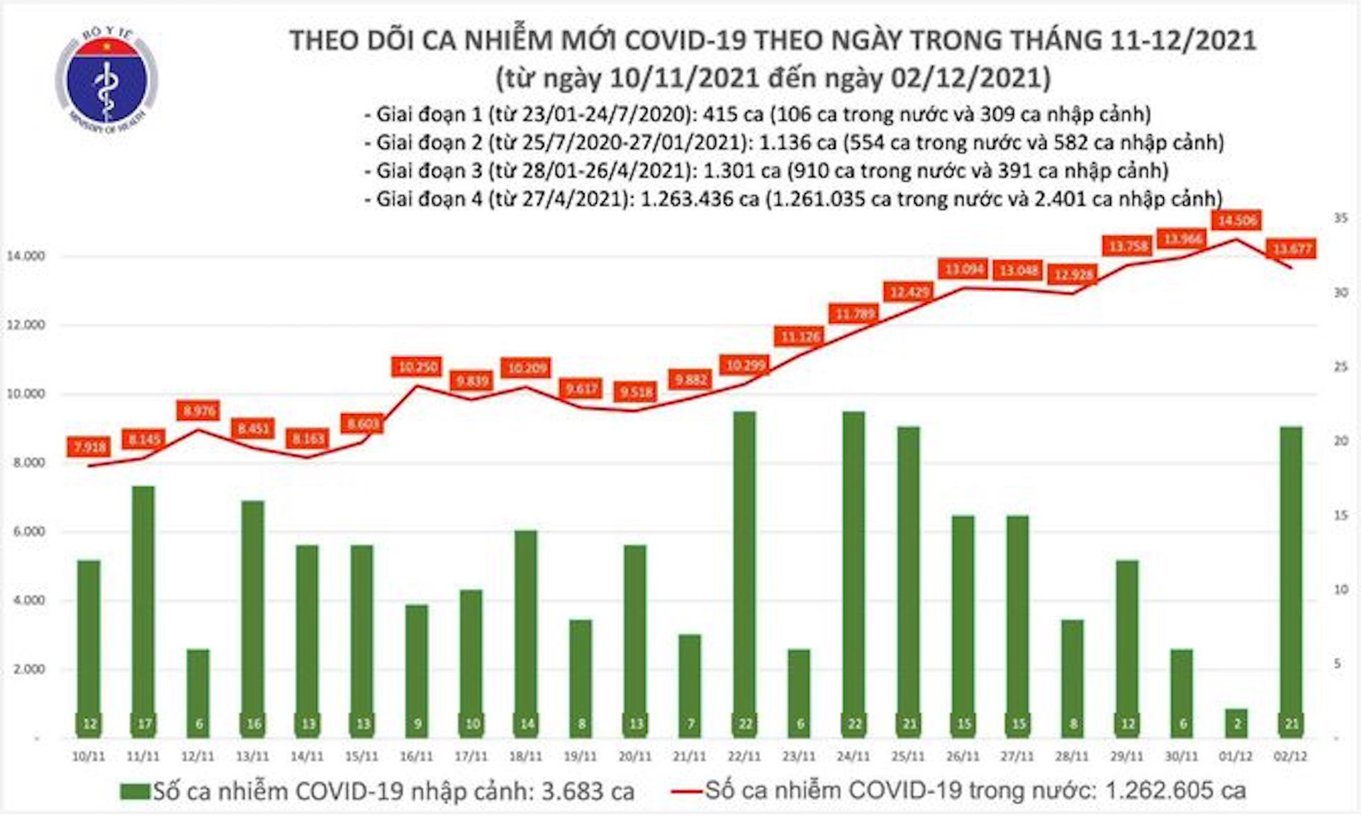 Thêm 13.698 ca mắc COVID-19, chỉ còn Bắc Kạn không có ca lây nhiễm thứ phát - 1