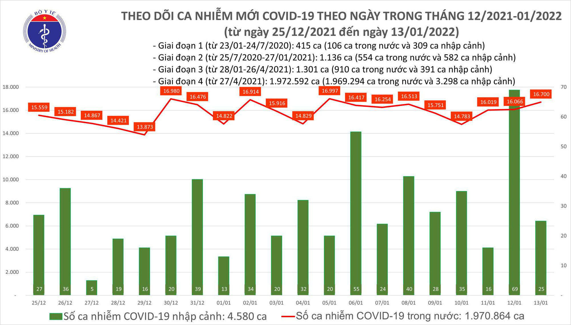 Ngày 13/1, cả nước ghi nhận 16.725 ca mắc COVID-19 - 1