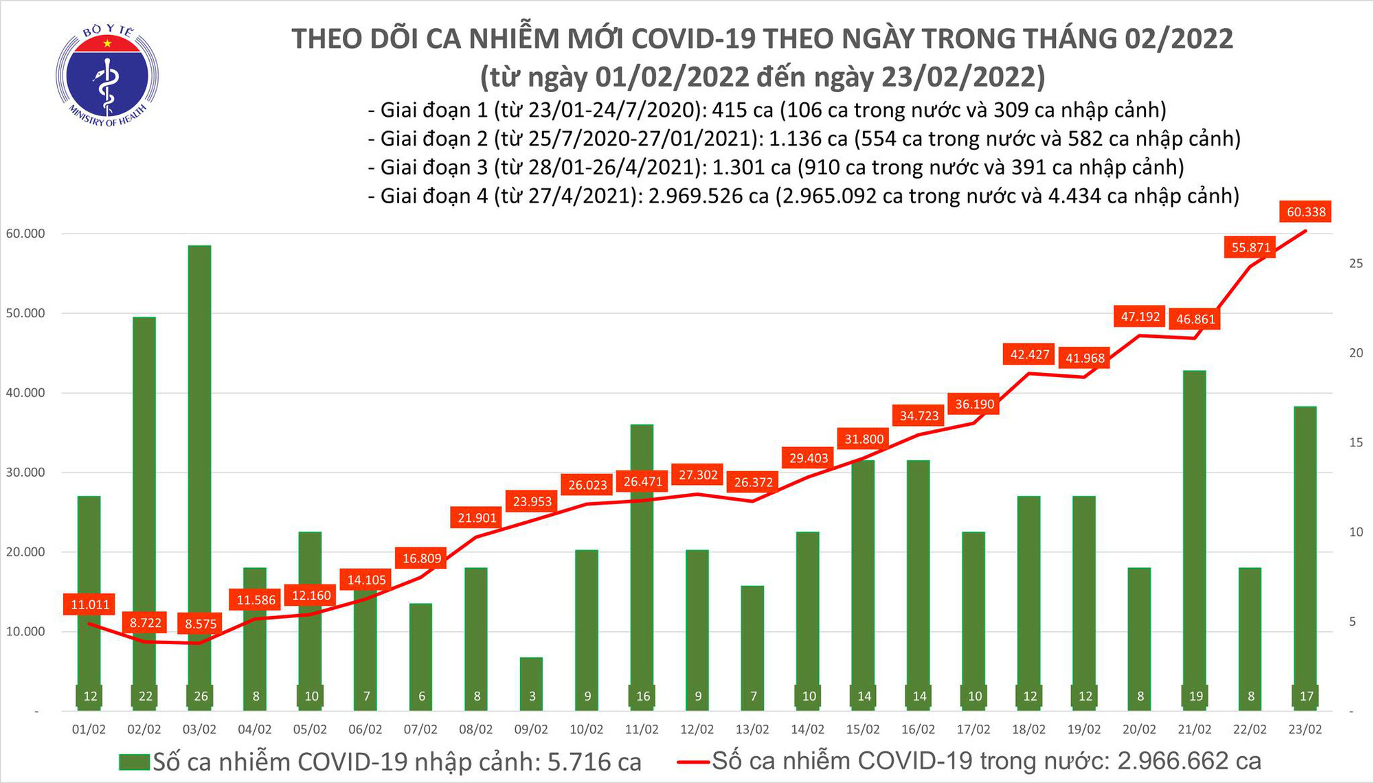 Cả nước thêm 60.355 ca COVID-19, tăng hơn 4.000 ca so với hôm qua - 1
