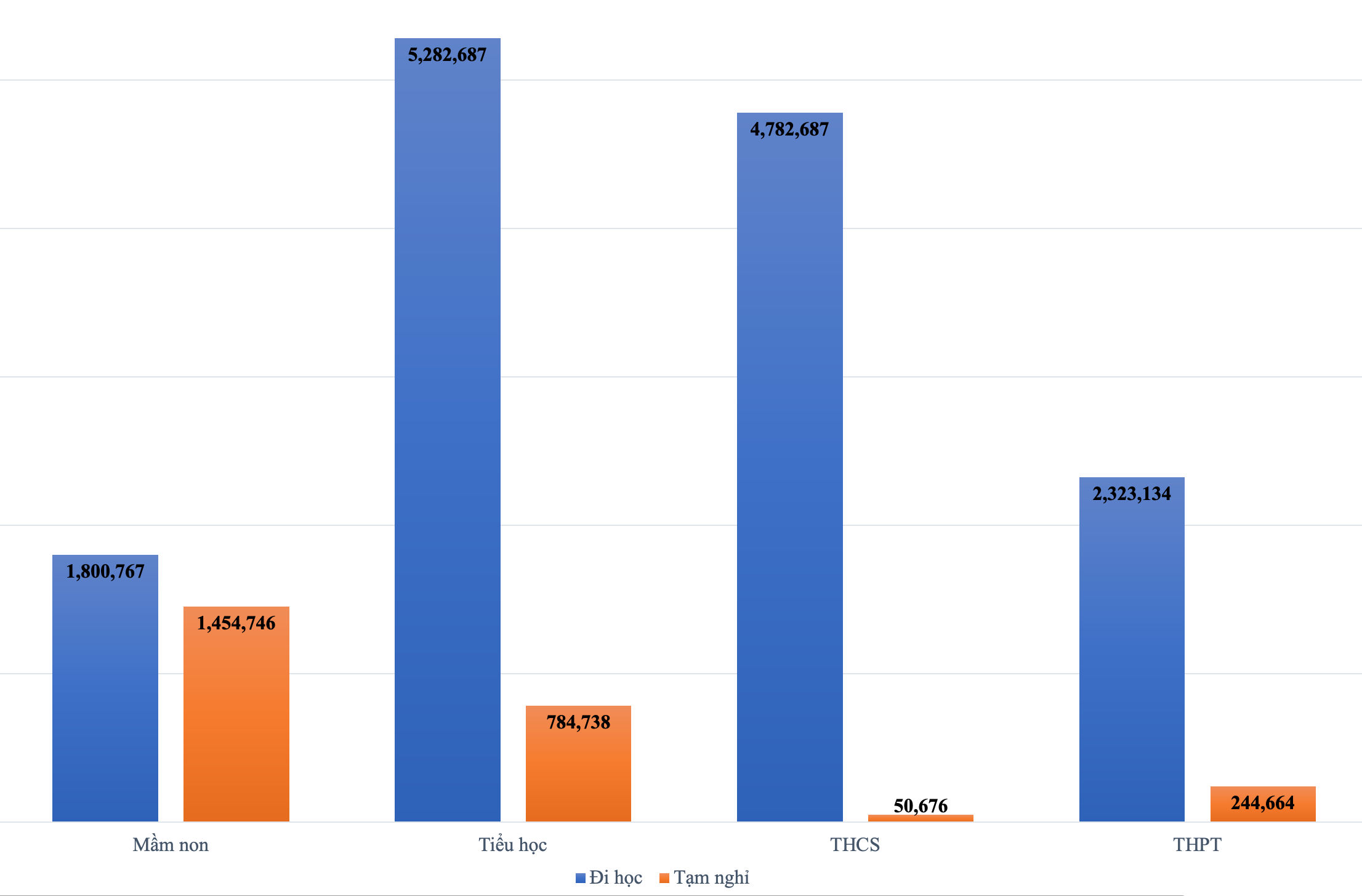 Hơn 2,5 triệu học sinh phải dừng học trực tiếp do COVID-19 - 1