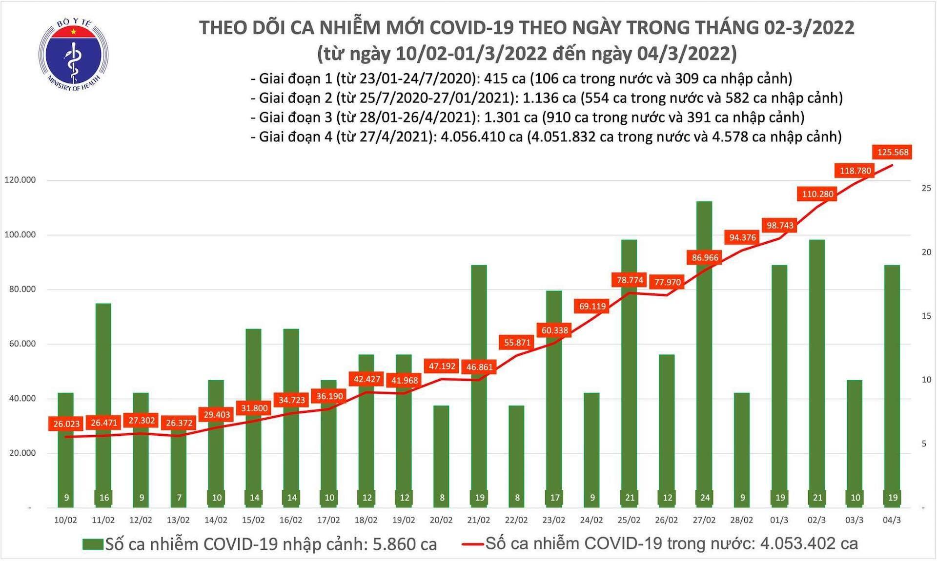 Cả nước thêm 125.587 ca mắc COVID-19, tăng gần 7.000 so với hôm qua - 1