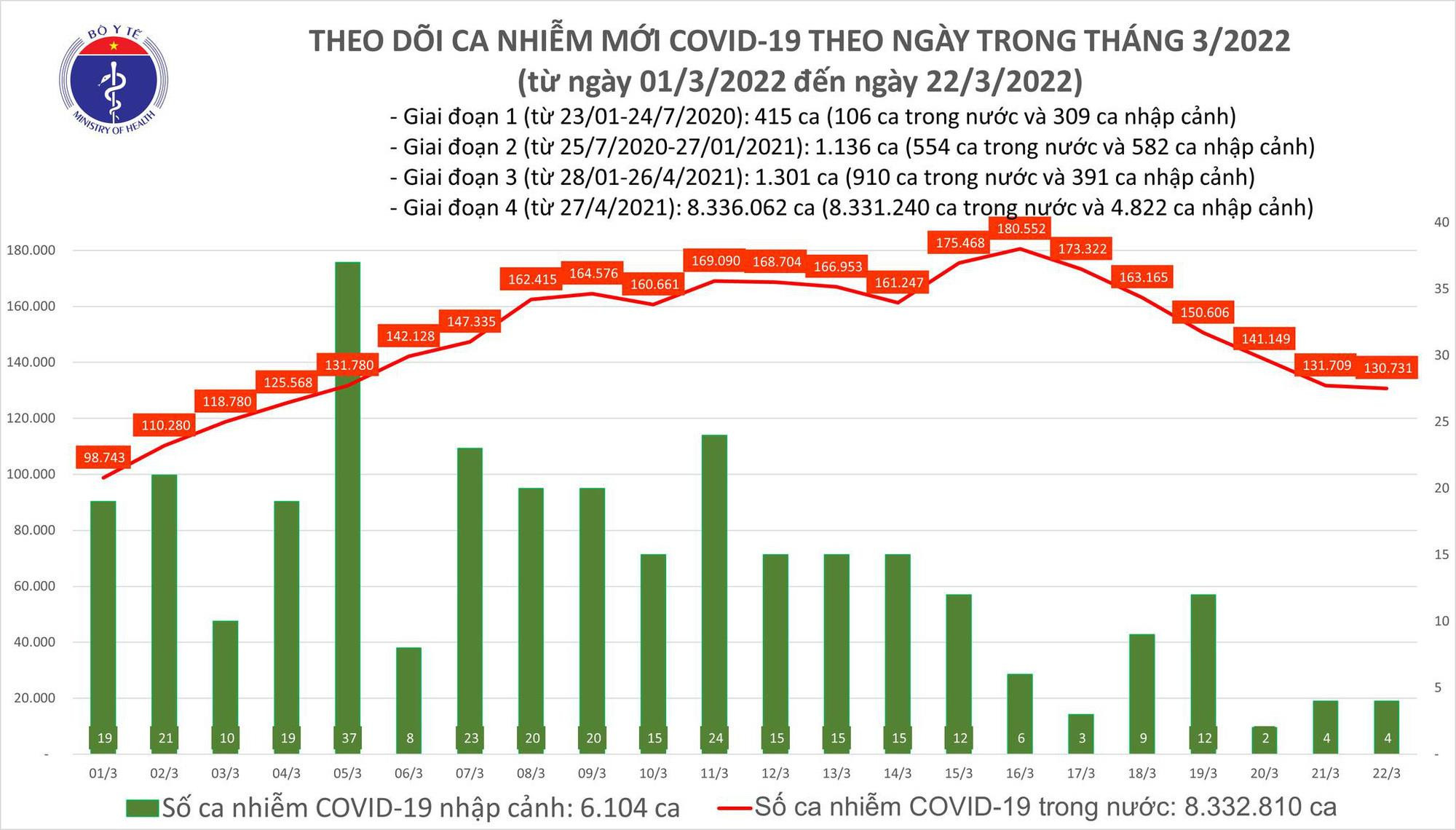 Thêm 130.735 ca COVID-19, hơn 186.000 F0 khỏi bệnh - 1