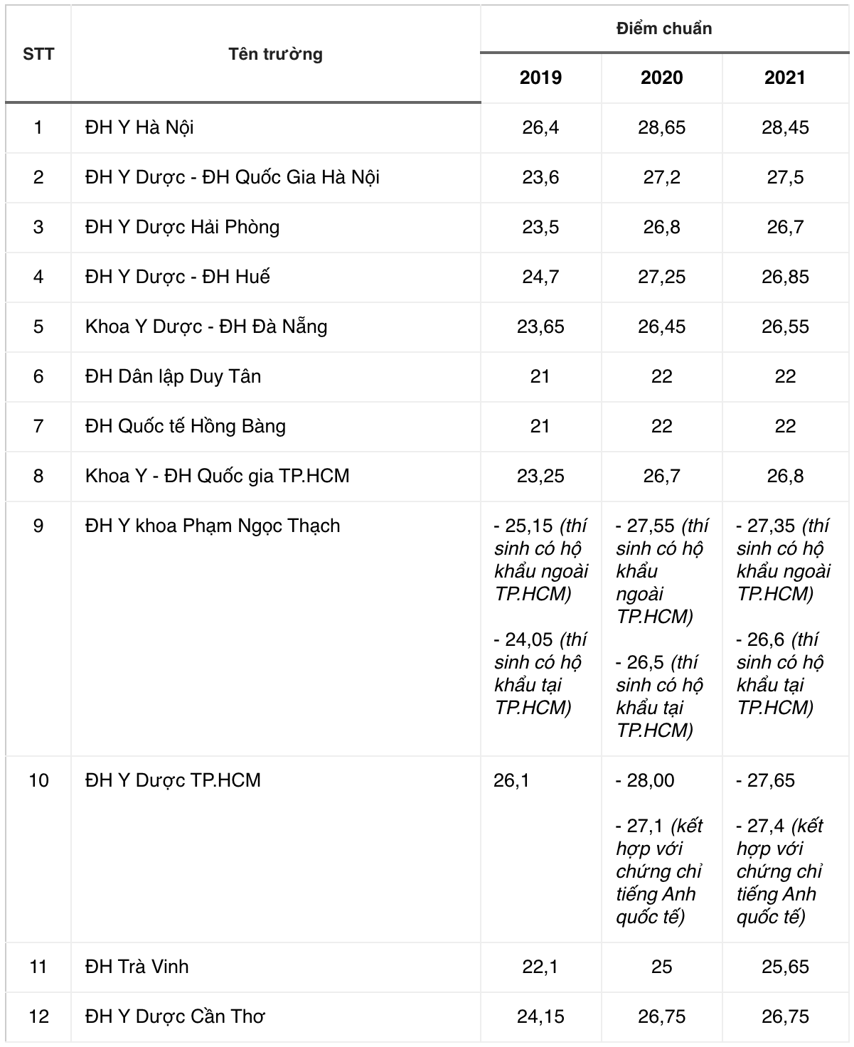 Biến động điểm chuẩn ngành Răng - Hàm - Mặt trong 3 năm qua - 1
