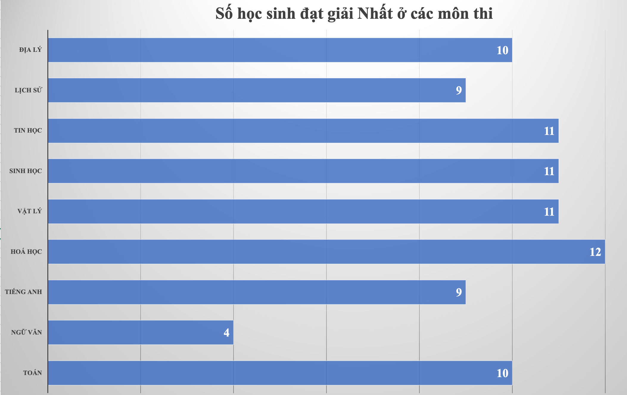 Hà Nội, Hải Phòng dẫn đầu cả nước về số lượng học sinh giỏi quốc gia 2022 - 2
