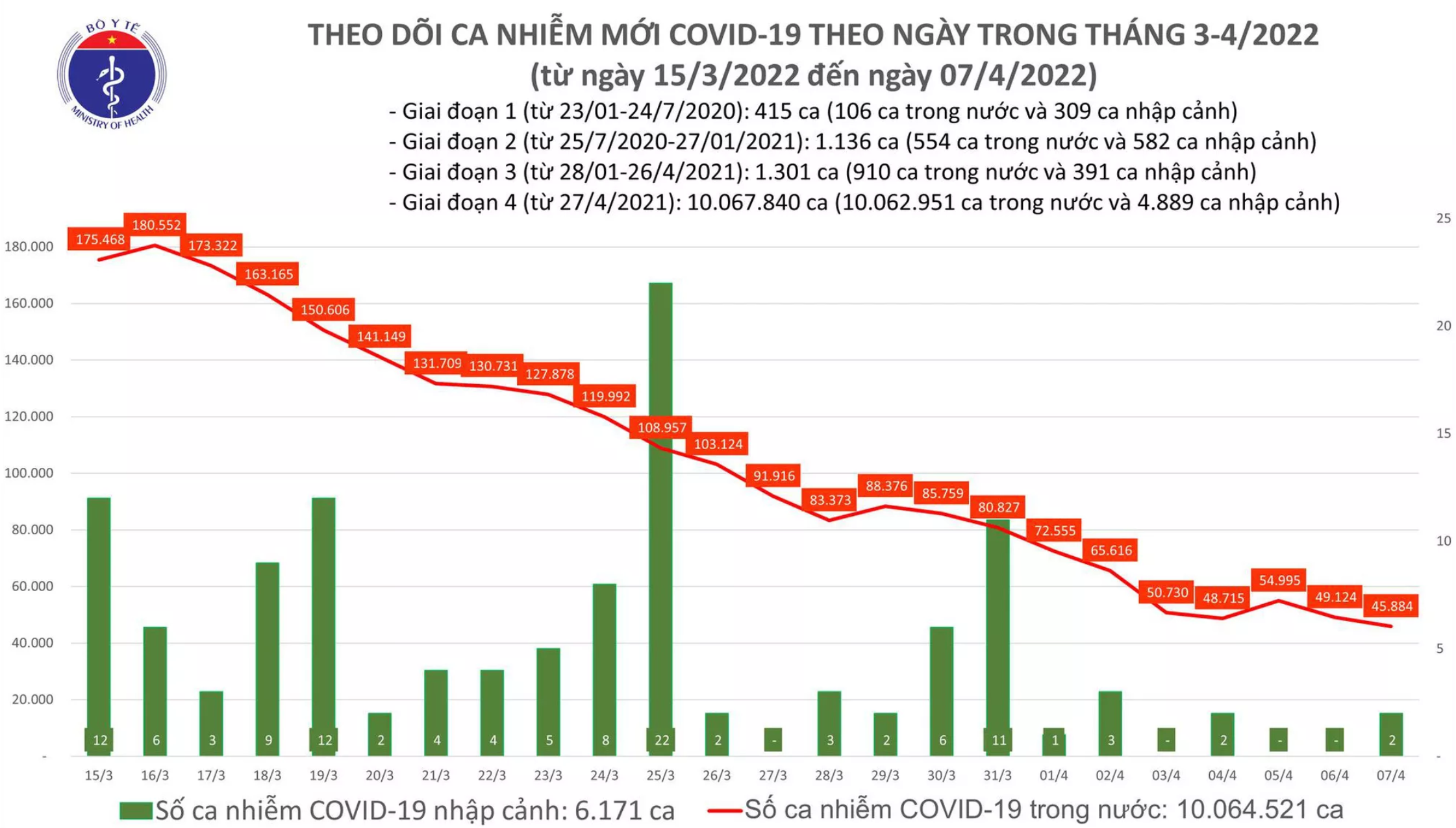 Cả nước thêm 45.886 ca mắc mới COVID-19 - 1