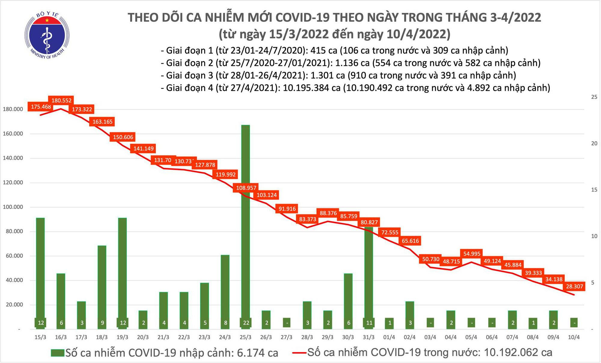 Thêm 28.037 ca COVID-19 mới, thấp nhất gần 2 tháng qua - 1