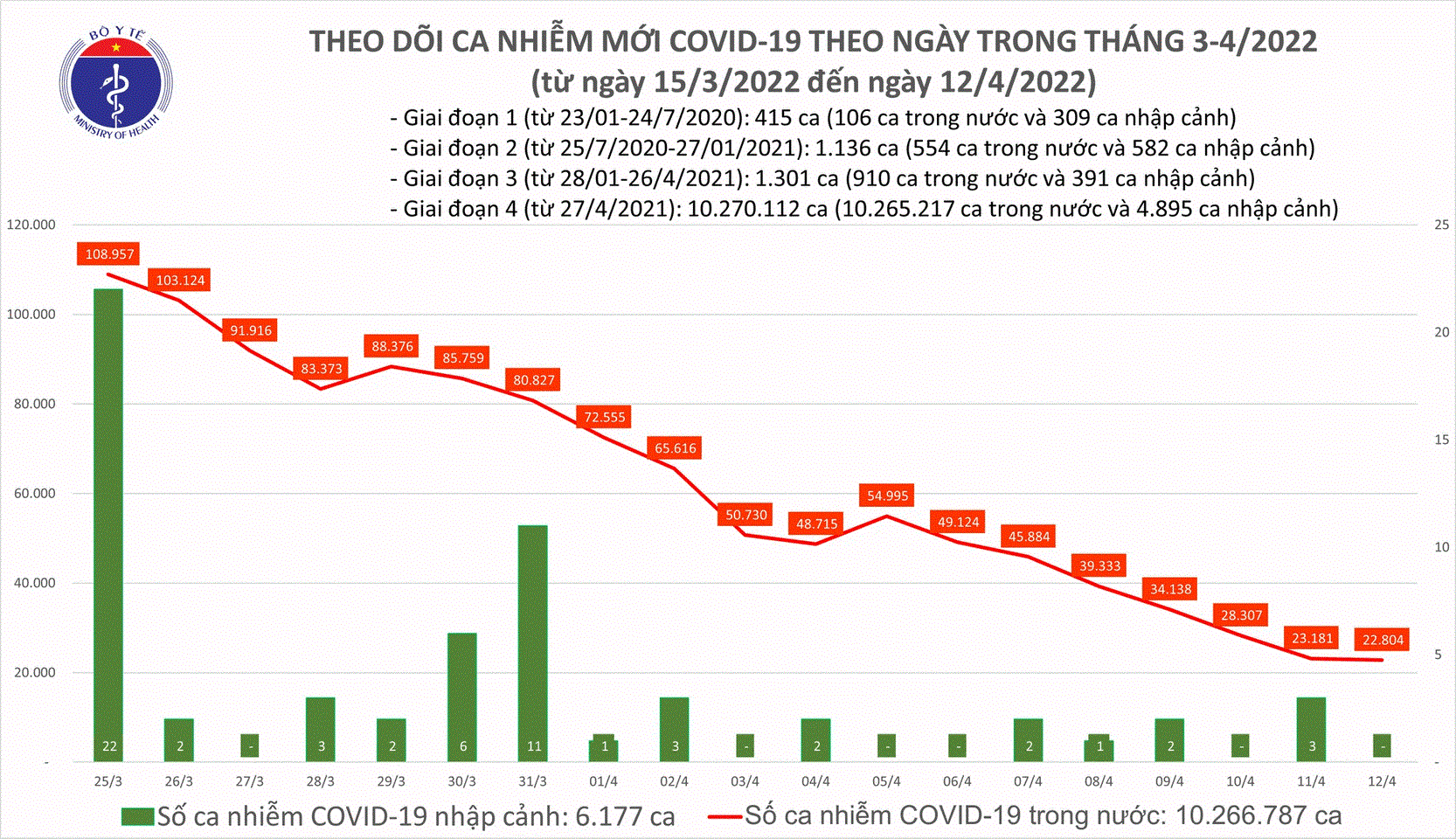 Cả nước thêm 22.804 ca COVID-19 - 1