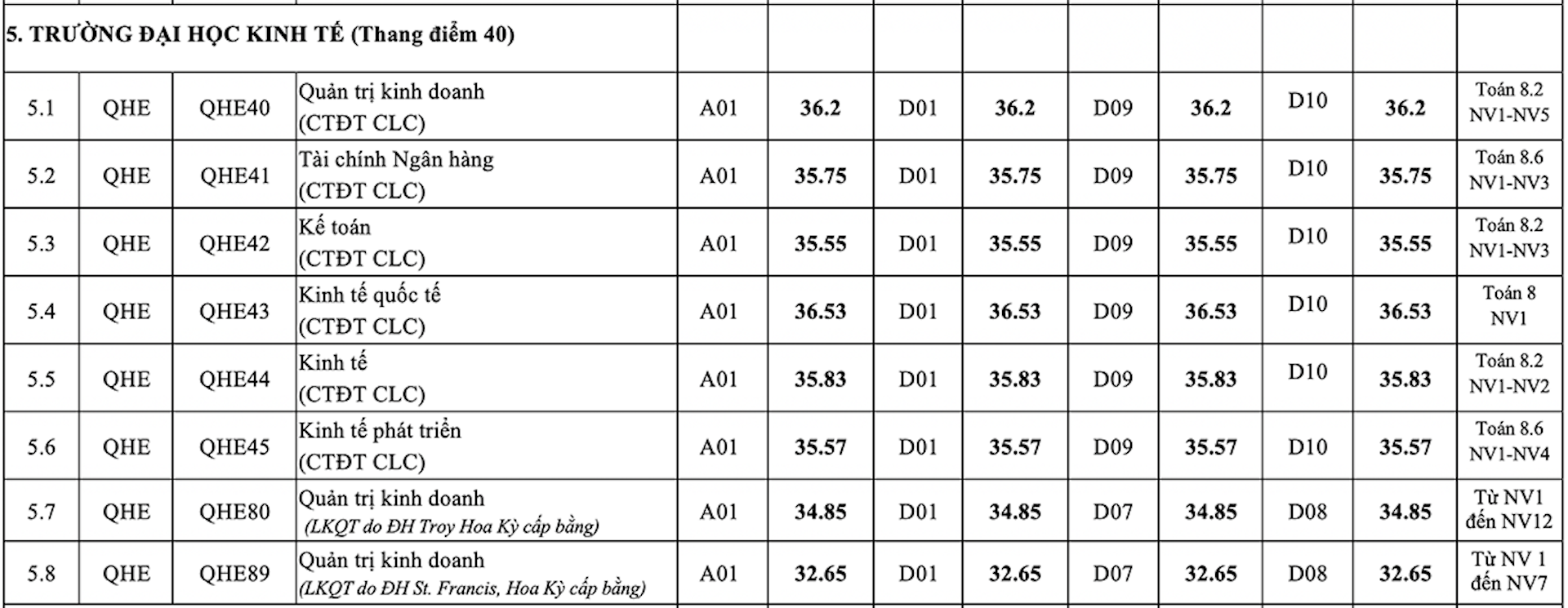 Đại học Kinh tế - Đại học Quốc gia Hà Nội tuyển 1.800 chỉ tiêu - 2