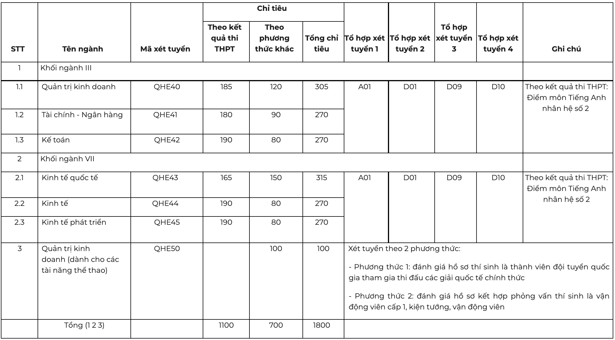 Đại học Kinh tế - Đại học Quốc gia Hà Nội tuyển 1.800 chỉ tiêu - 1
