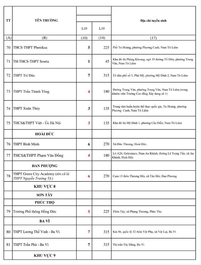 Hà Nội công bố chi tiết chỉ tiêu tuyển sinh vào lớp 10 năm 2022