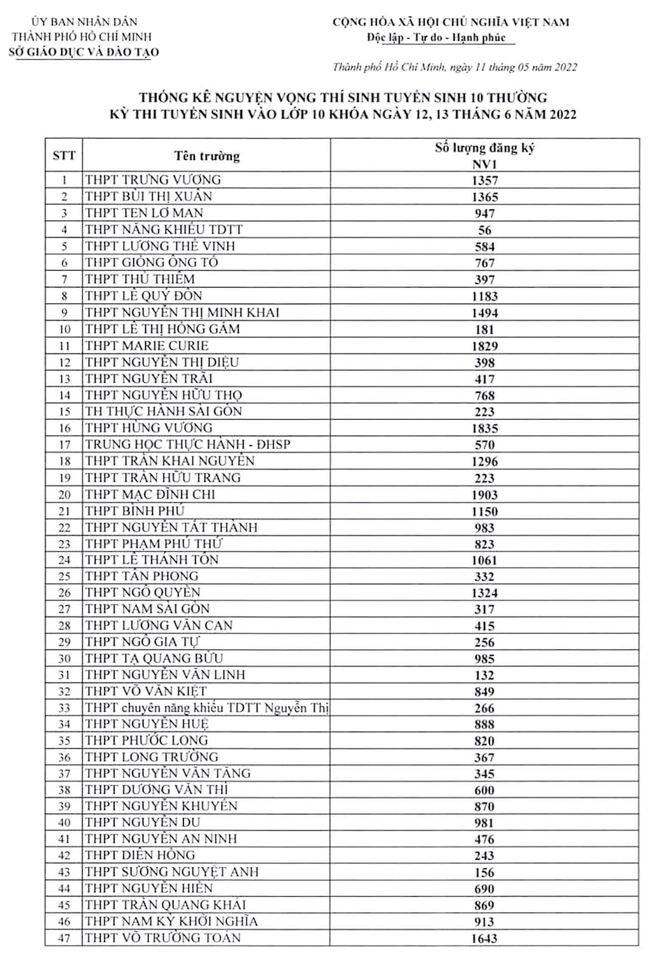 TP.HCM công bố số thí sinh đăng ký thi lớp 10 THPT công lập - 1