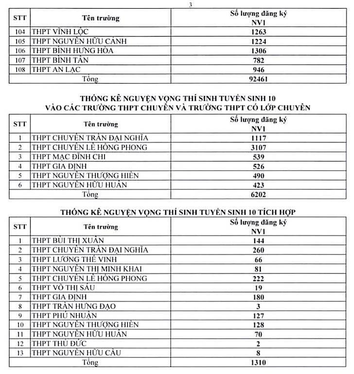 TP.HCM công bố số thí sinh đăng ký thi lớp 10 THPT công lập - 3