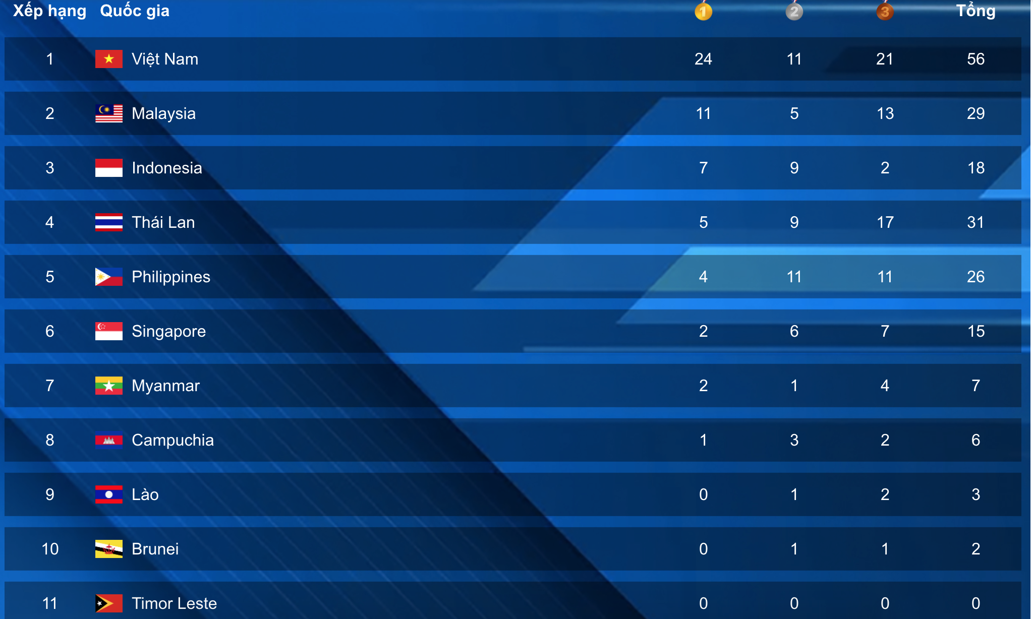 Trực tiếp SEA Games 31 ngày 14/5: Nguyễn Huy Hoàng vô địch, Thanh Bảo phá kỷ lục - 28