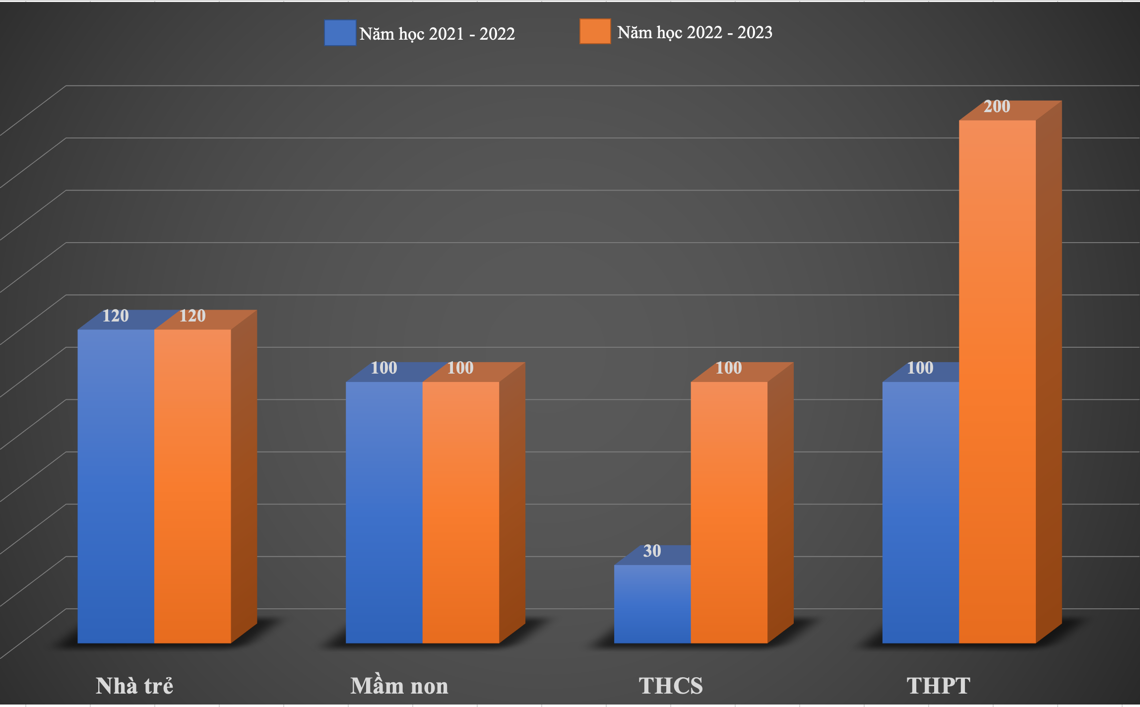 Hà Nội, TP.HCM và nhiều địa phương dự kiến tăng mạnh học phí năm học tới - 3
