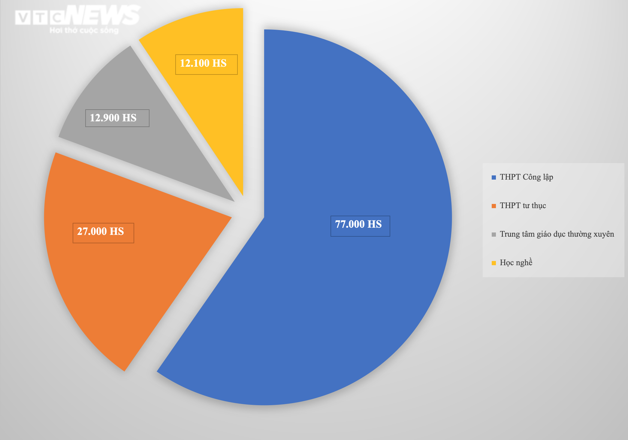 Nhiều trường THPT công lập ở Hà Nội tăng chỉ tiêu xét tuyển lớp 10 - 1