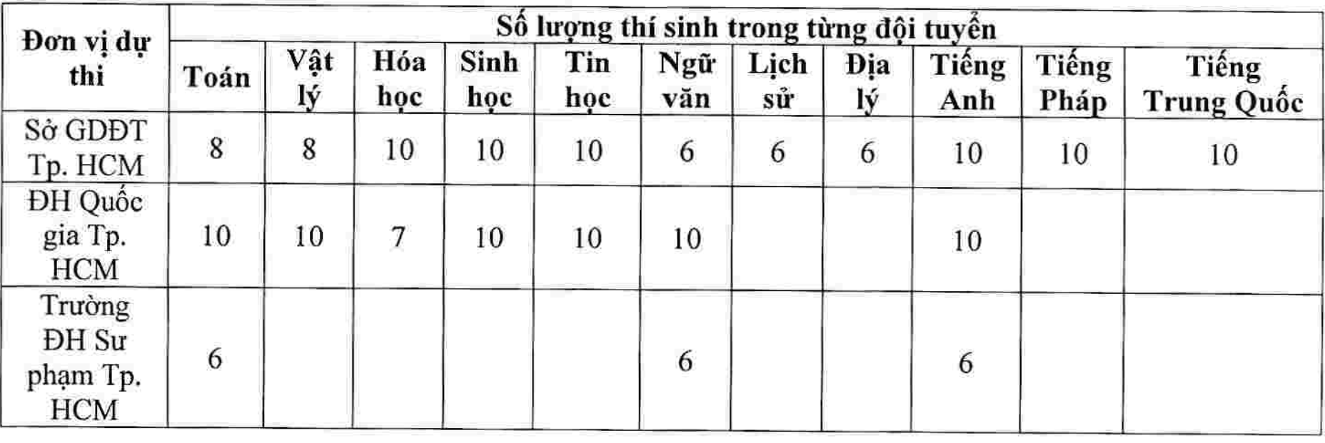Sai phạm thi HSG quốc gia ở TP.HCM: Đề nghị kiểm điểm Cục Quản lý chất lượng - 1