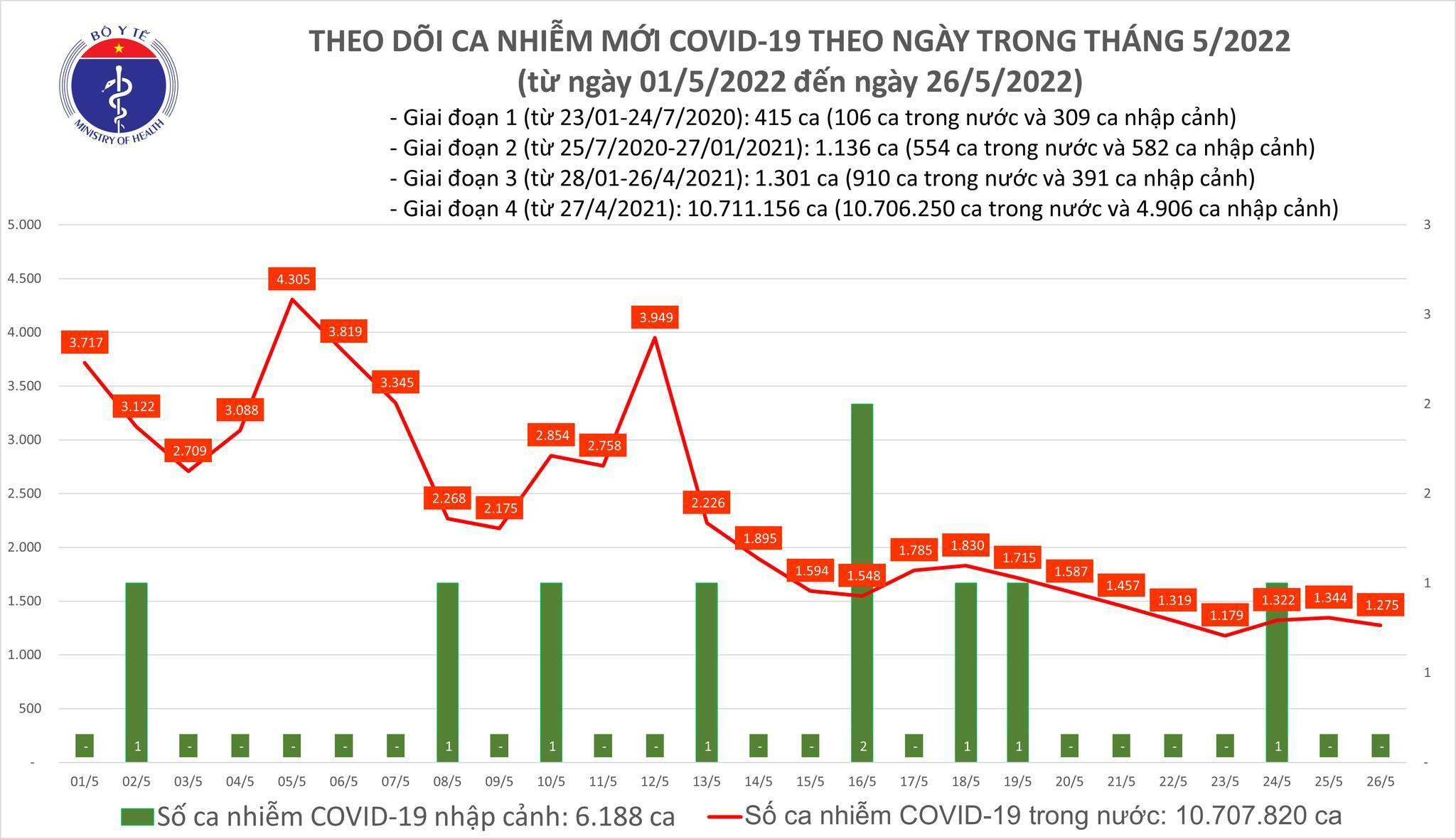 Thêm 1.275 ca mắc mới COVID-19, cả nước còn gần 1,3 triệu người đang điều trị - 1
