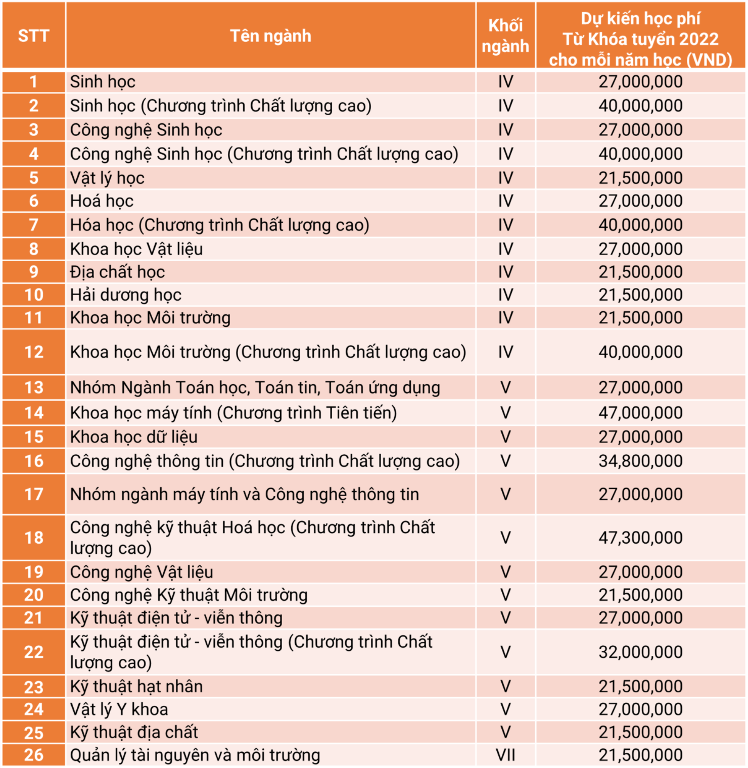 Thêm trường đại học ở TP.HCM tăng gấp đôi học phí - 1