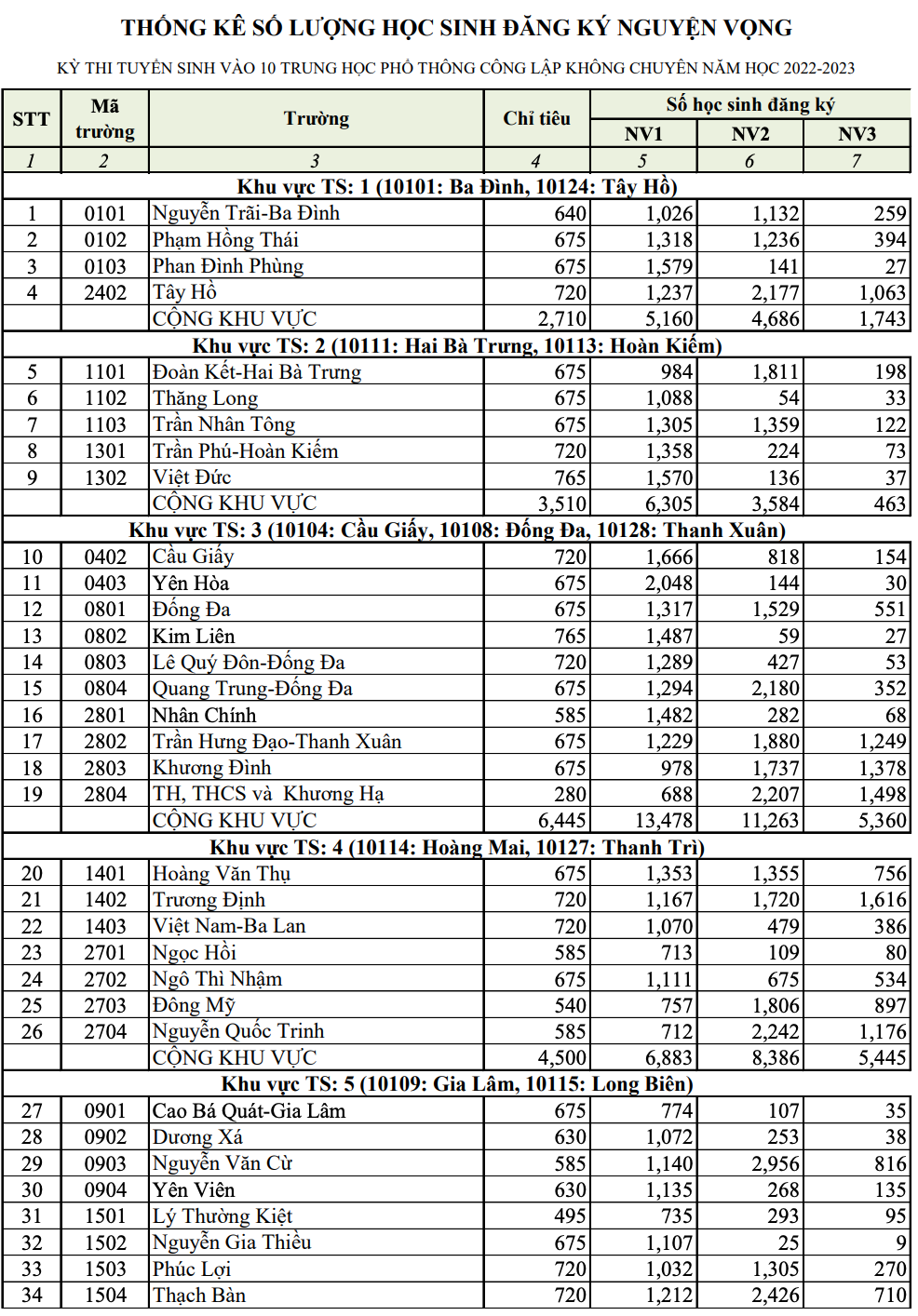 Tỷ lệ chọi vào lớp 10 công lập Hà Nội, trường cao nhất 1 chọi 3 - 1