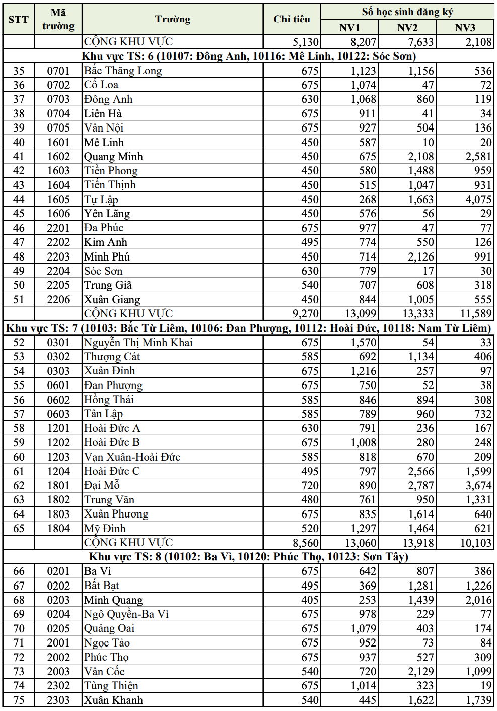 Tỷ lệ chọi vào lớp 10 công lập Hà Nội, trường cao nhất 1 chọi 3 - 2
