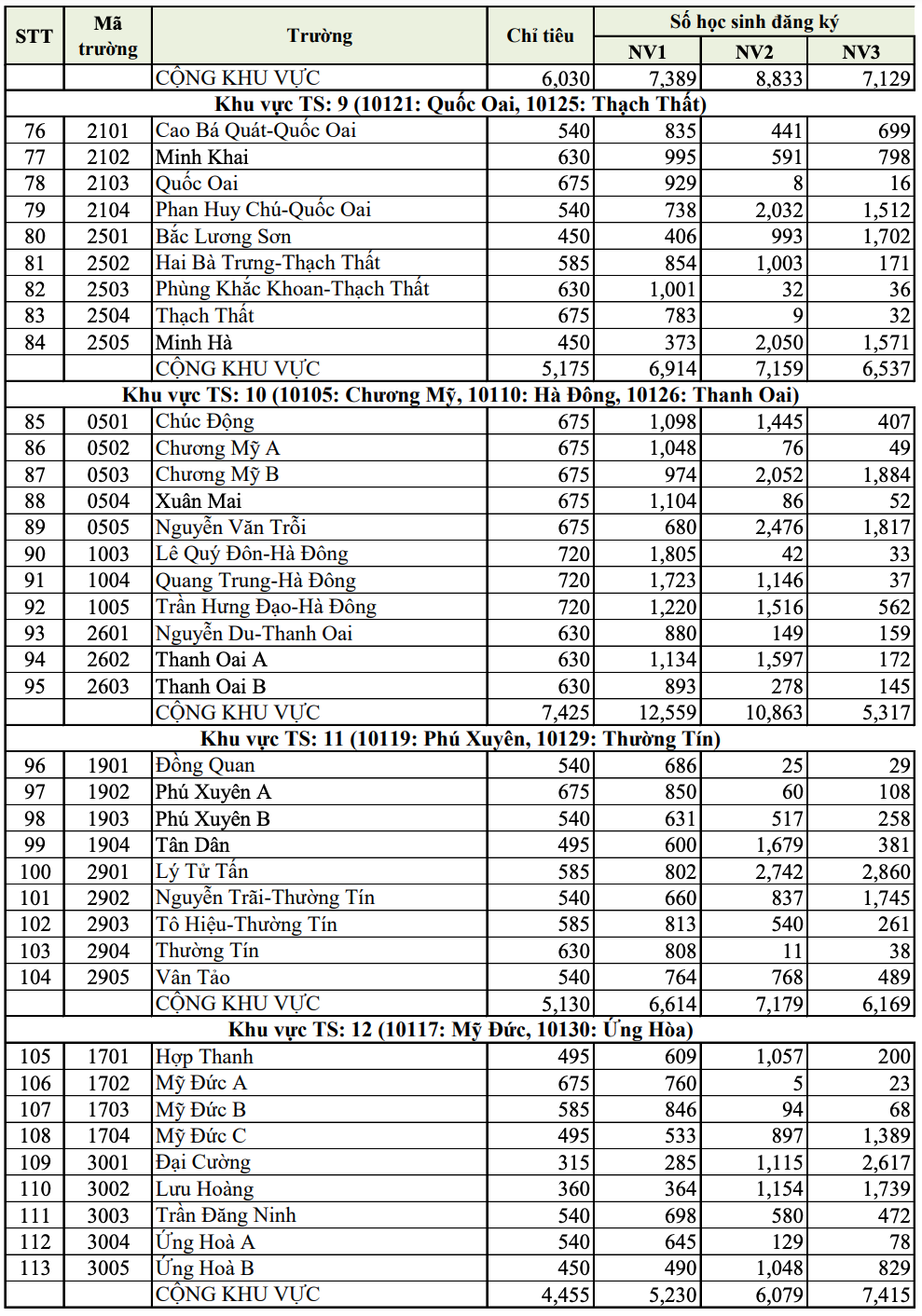 Tỷ lệ chọi vào lớp 10 công lập Hà Nội, trường cao nhất 1 chọi 3 - 3