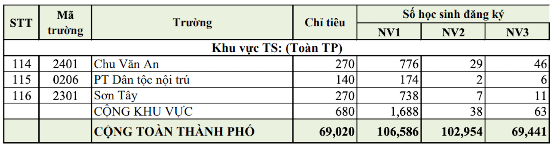 Tỷ lệ chọi vào lớp 10 công lập Hà Nội, trường cao nhất 1 chọi 3 - 4