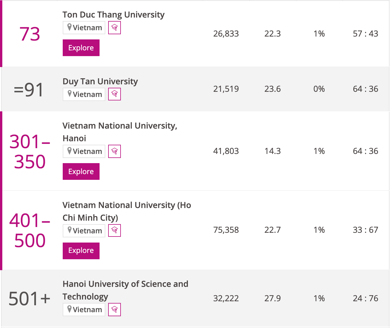 5 trường Việt Nam lọt top 500 đại học hàng đầu châu Á - 1
