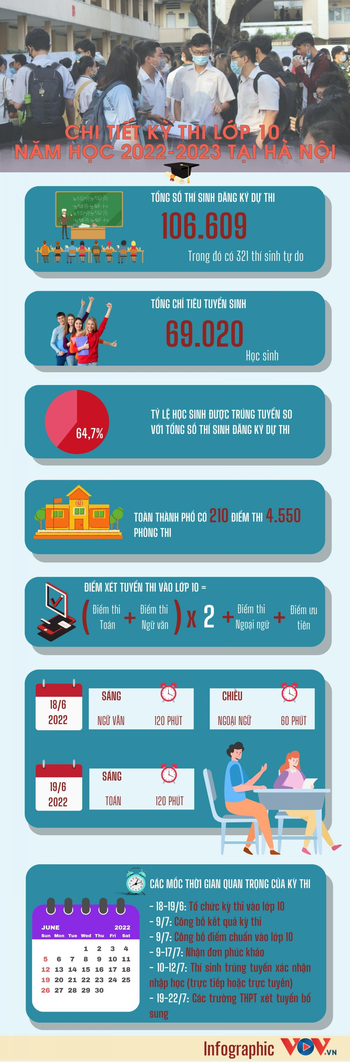 Chi tiết kỳ thi vào lớp 10 năm học 2022-2023 tại Hà Nội - 1