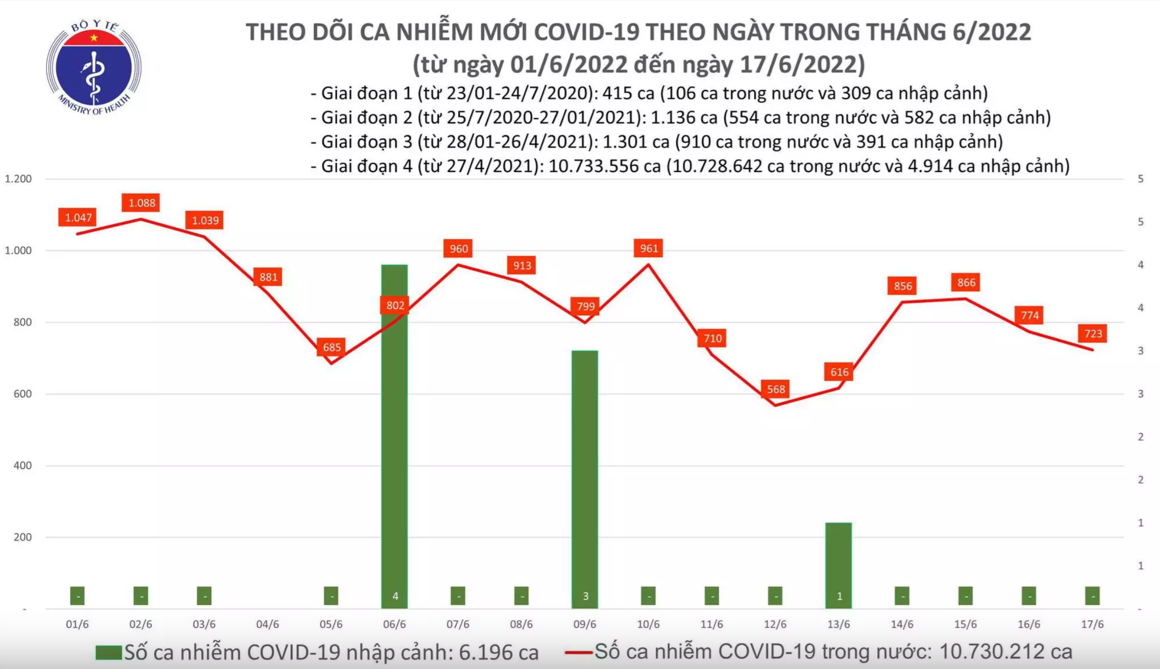 Ngày 17/6, thêm 723 ca COVID-19 tại 46 tỉnh thành - 1