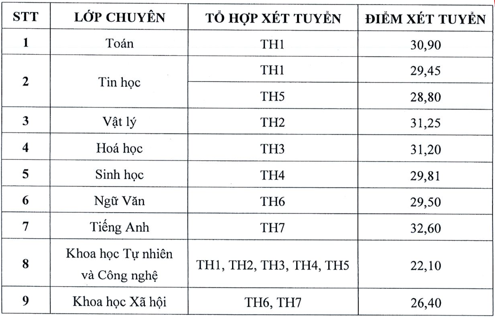  Điểm chuẩn trường Phổ thông Năng khiếu TP.HCM cao nhất 32,6 điểm - 1