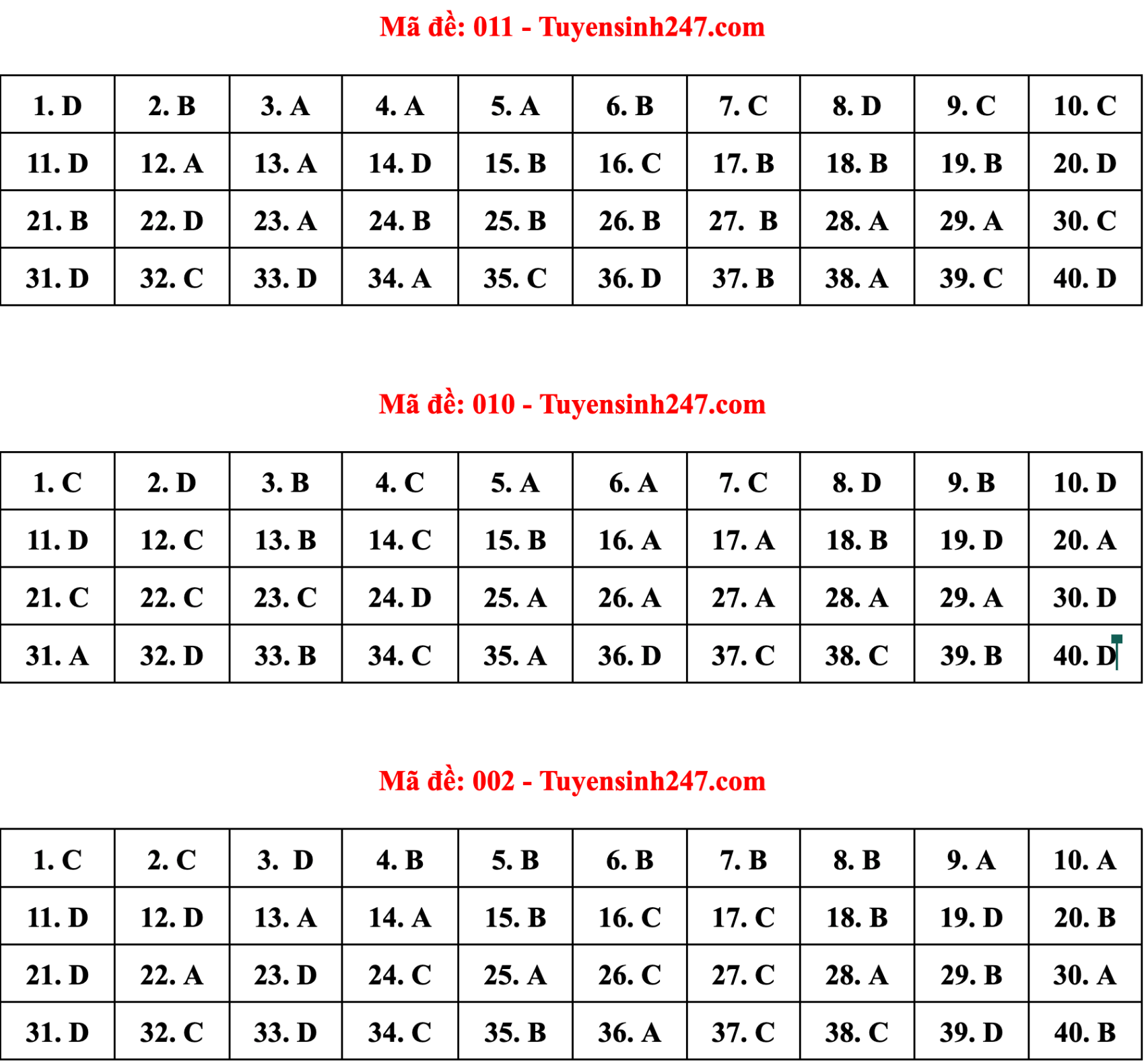 Gợi ý đáp án 24 mã đề tiếng Anh thi vào lớp 10 Hà Nội - 1