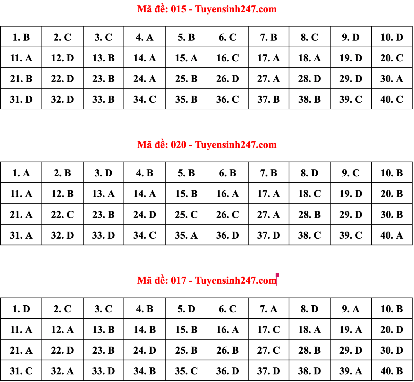 Gợi ý đáp án 24 mã đề tiếng Anh thi vào lớp 10 Hà Nội - 2