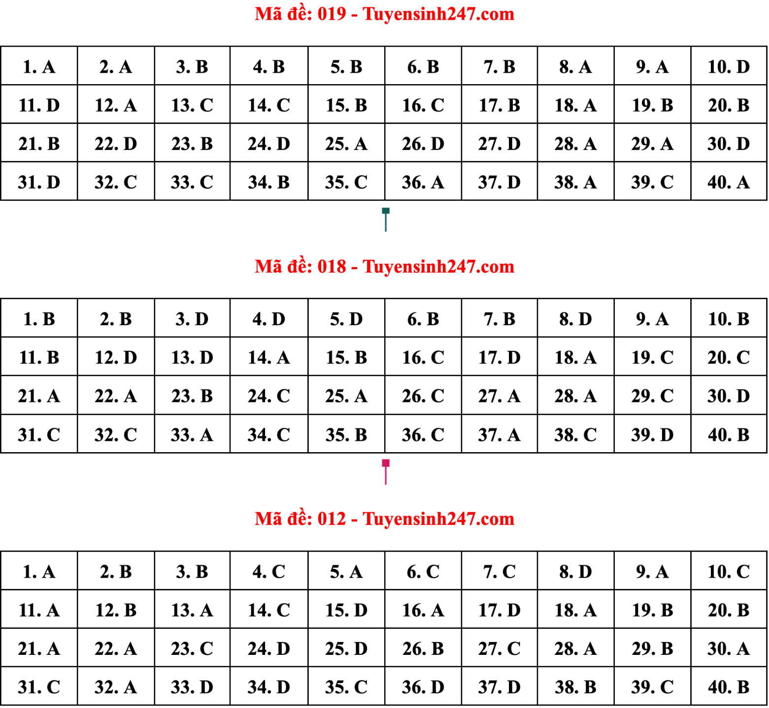 Gợi ý đáp án 24 mã đề tiếng Anh thi vào lớp 10 Hà Nội - 4