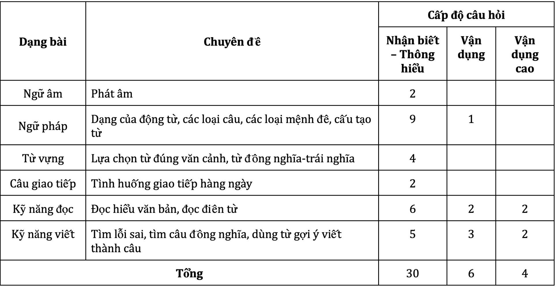 Giáo viên: Đề tiếng Anh thi lớp 10 Hà Nội phân hoá cao, khó đạt điểm 9 - 10 - 1