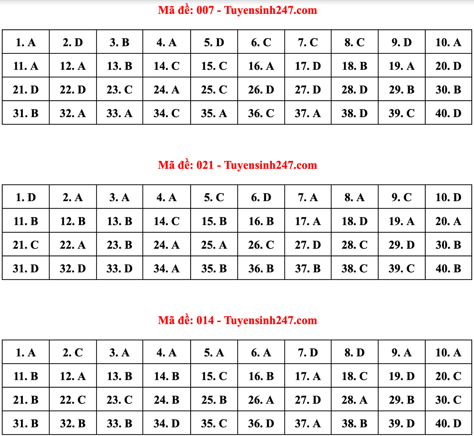 Gợi ý đáp án 24 mã đề tiếng Anh thi vào lớp 10 Hà Nội - 7