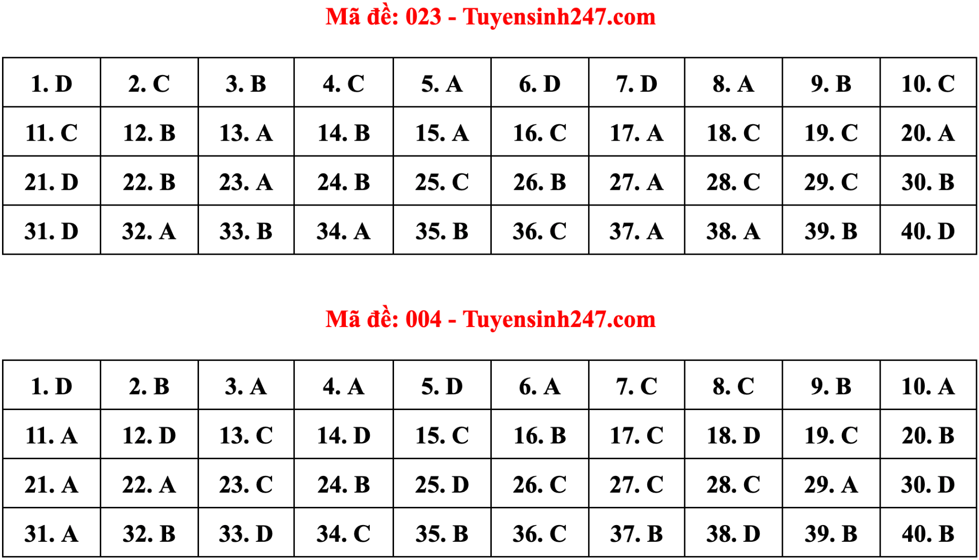 Gợi ý đáp án 24 mã đề tiếng Anh thi vào lớp 10 Hà Nội - 8