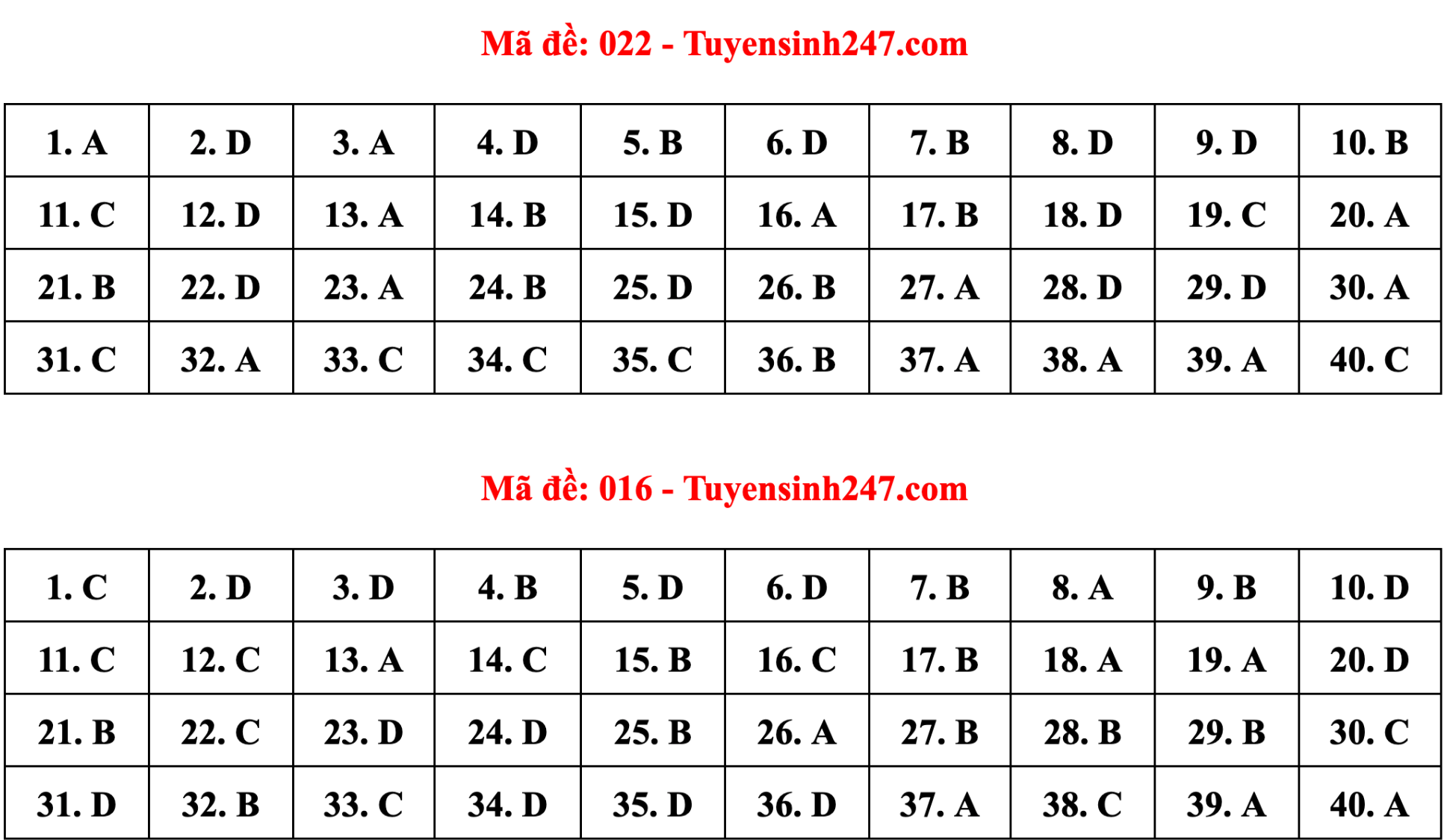 Gợi ý đáp án 24 mã đề tiếng Anh thi vào lớp 10 Hà Nội - 9