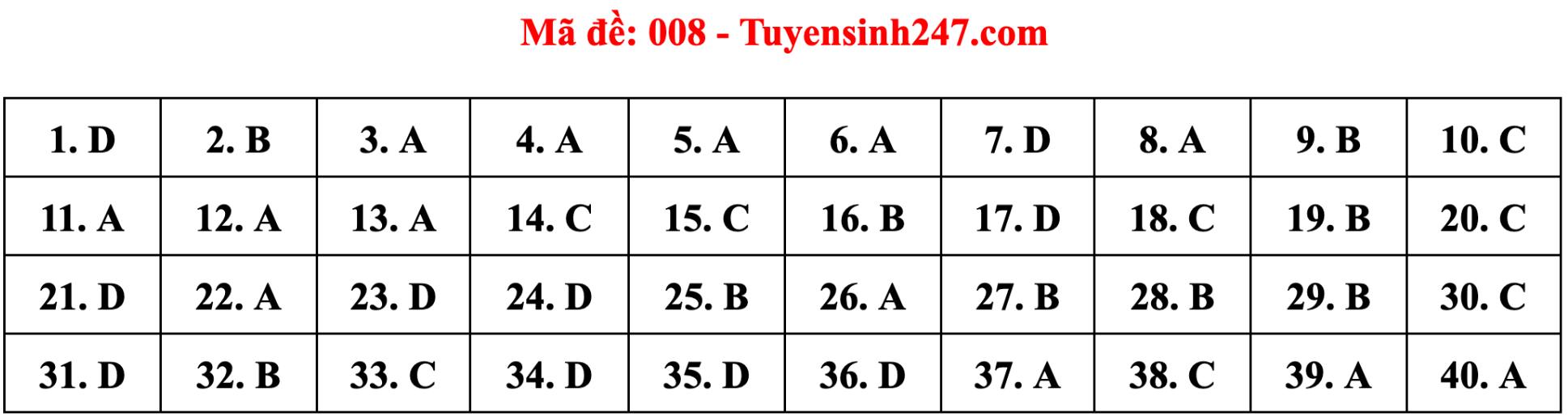 Gợi ý đáp án 24 mã đề tiếng Anh thi vào lớp 10 Hà Nội - 10