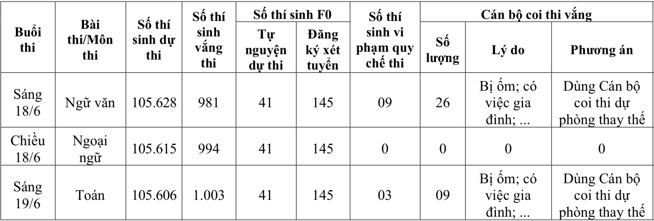 Thi vào lớp 10 Hà Nội: 12 thí sinh vi phạm quy chế, 35 cán bộ coi thi vắng - 1