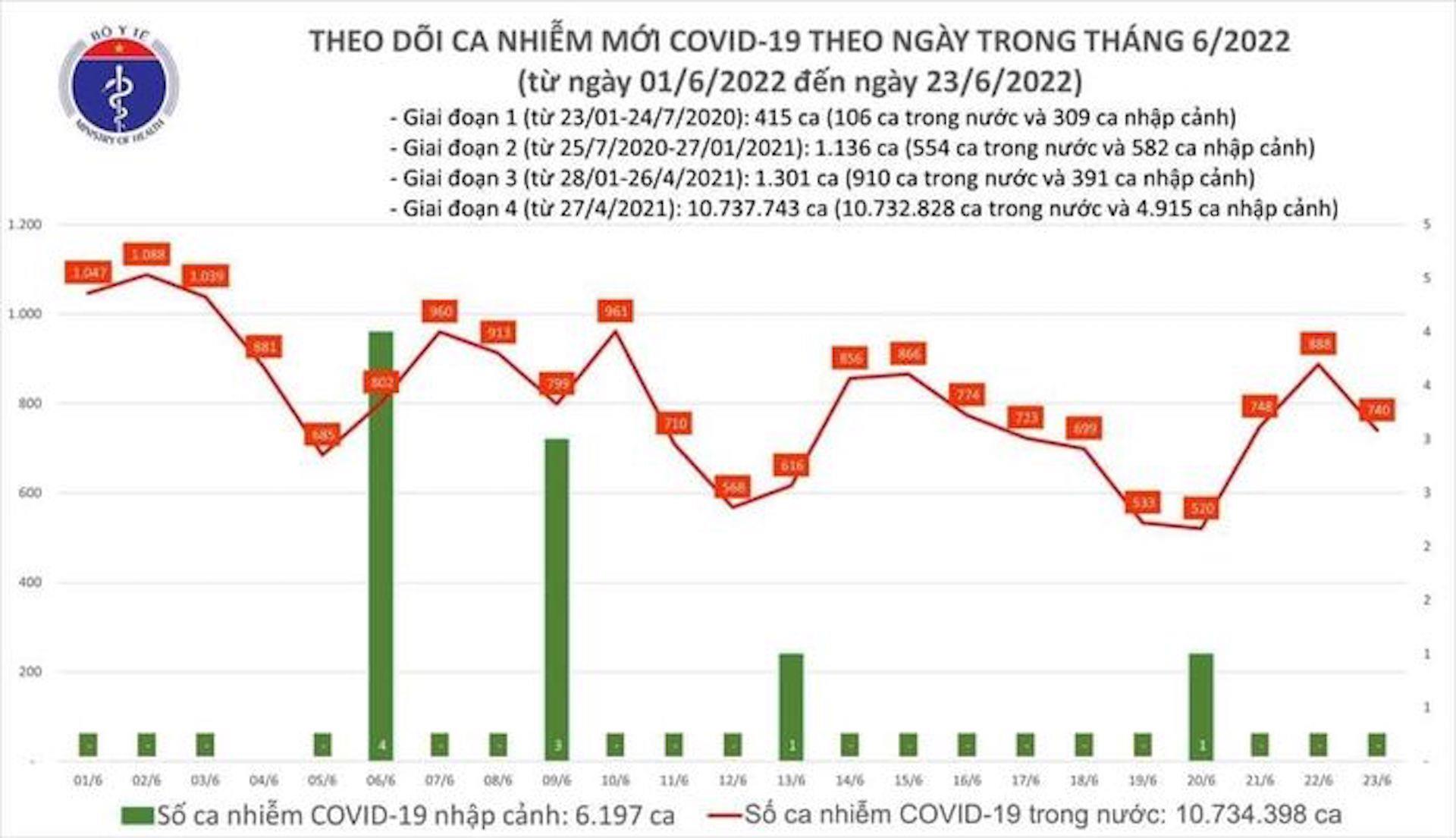 Ngày 23/6: 37 tỉnh thành ghi nhận ca mắc mới COVID-19 - 1