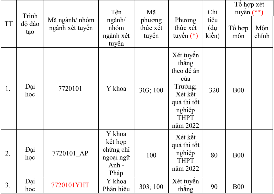Đại học Y Hà Nội tăng chỉ tiêu, điều chỉnh phương thức tuyển - 2