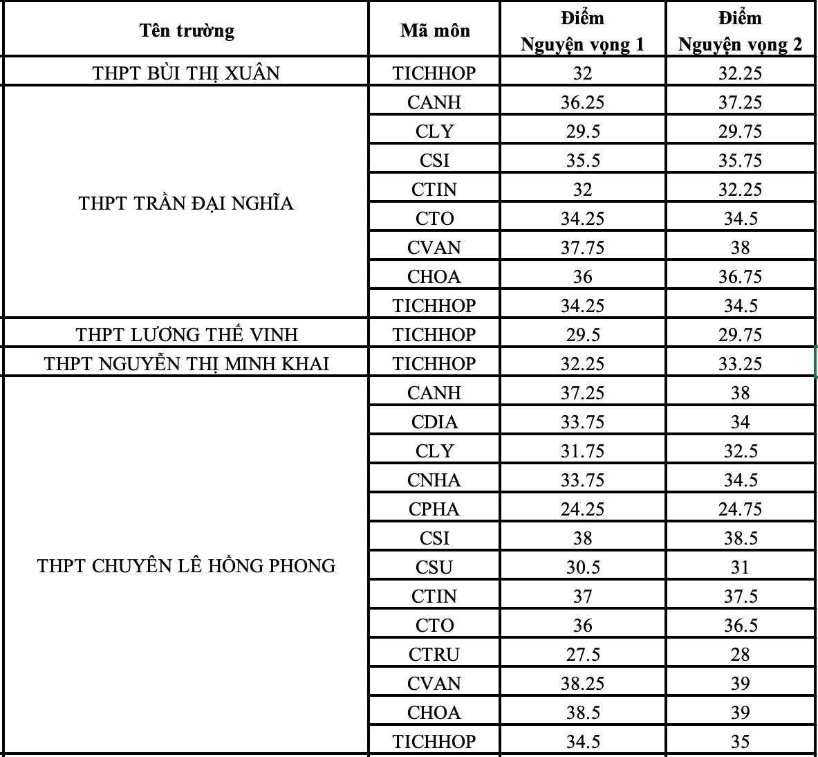 TP.HCM công bố điểm chuẩn lớp 10 chuyên - 1