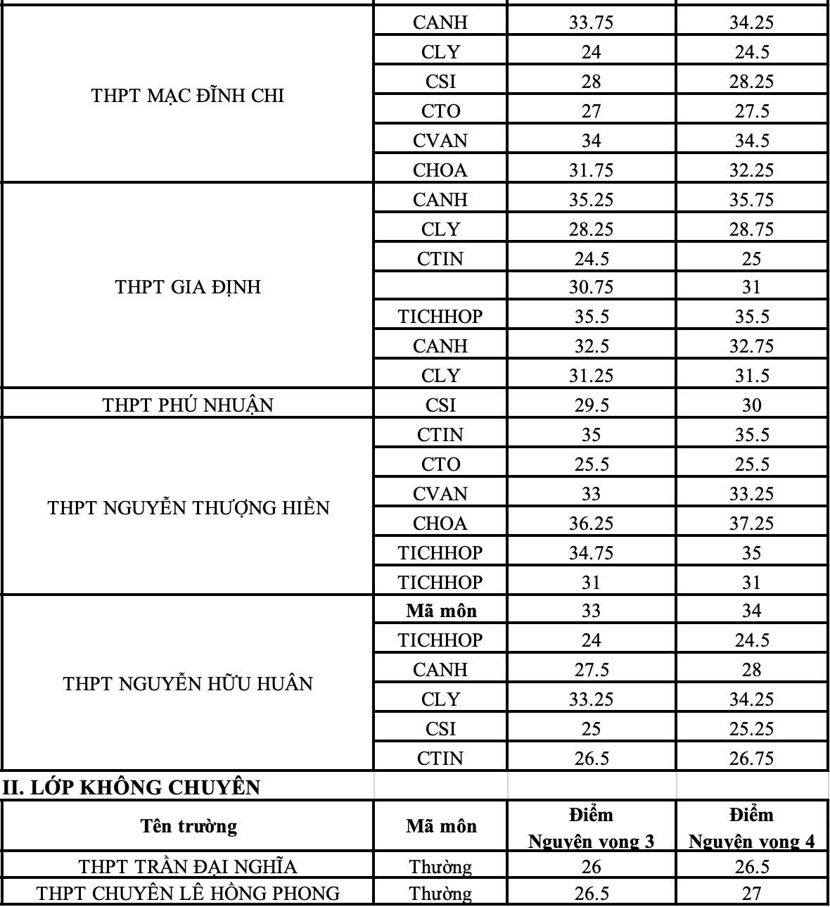 TP.HCM công bố điểm chuẩn lớp 10 chuyên - 2