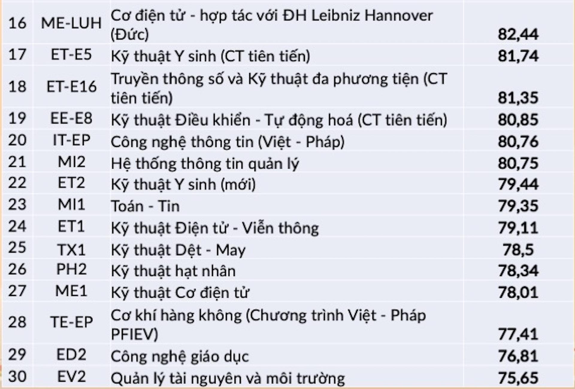 Đại học Bách khoa Hà Nội công bố điểm trúng tuyển xét tuyển tài năng - 2