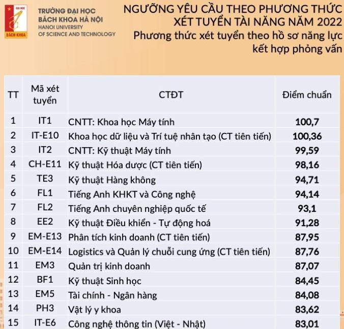 Đại học Bách khoa Hà Nội công bố điểm trúng tuyển xét tuyển tài năng - 1
