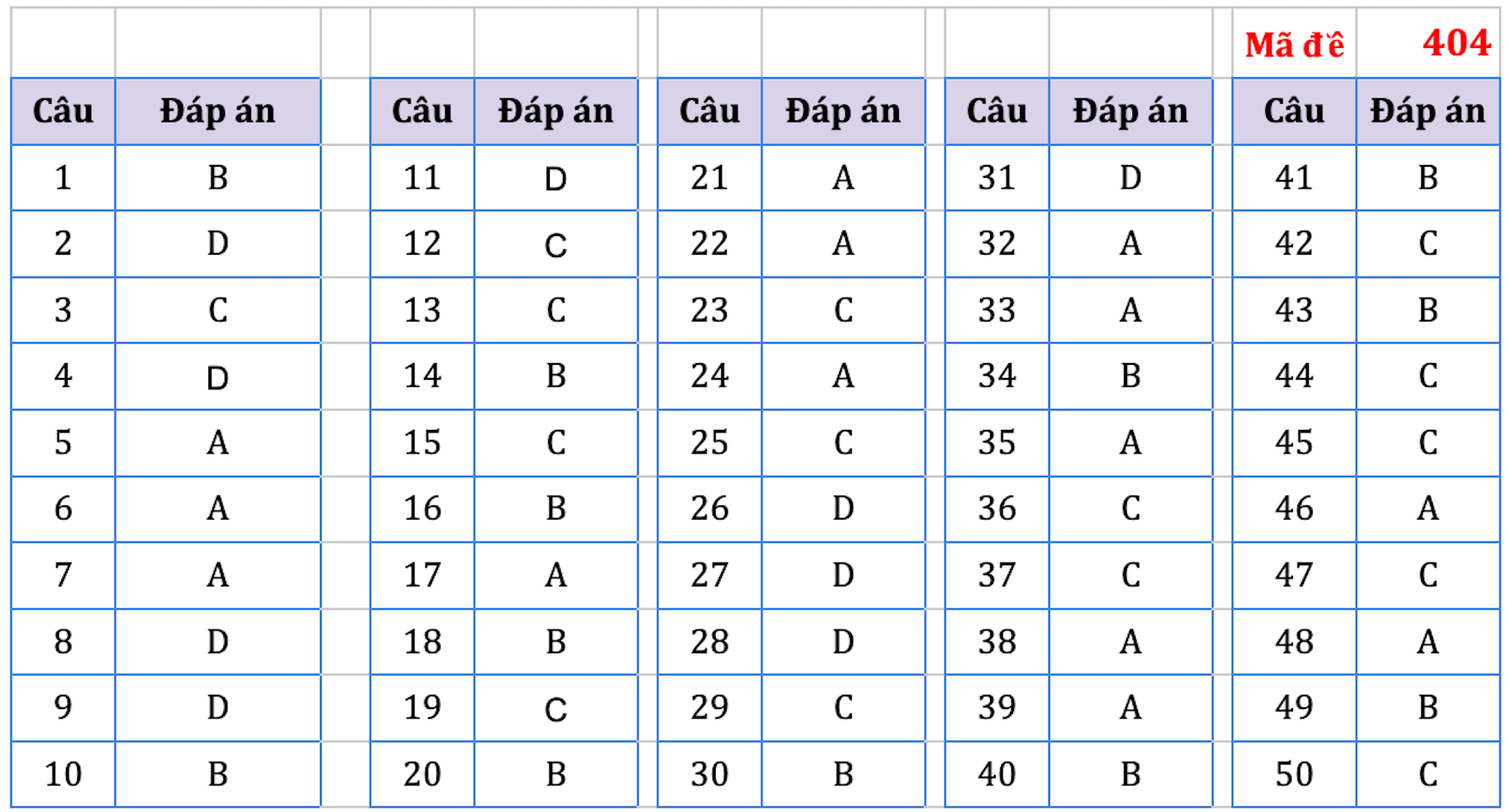Gợi ý đáp án 24 mã đề môn tiếng Anh thi tốt nghiệp THPT 2022 - 3