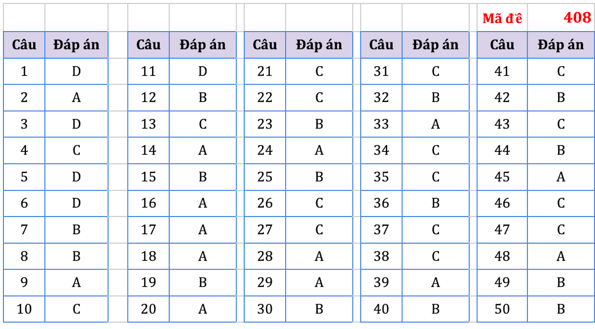 Gợi ý đáp án 24 mã đề môn tiếng Anh thi tốt nghiệp THPT 2022 - 4