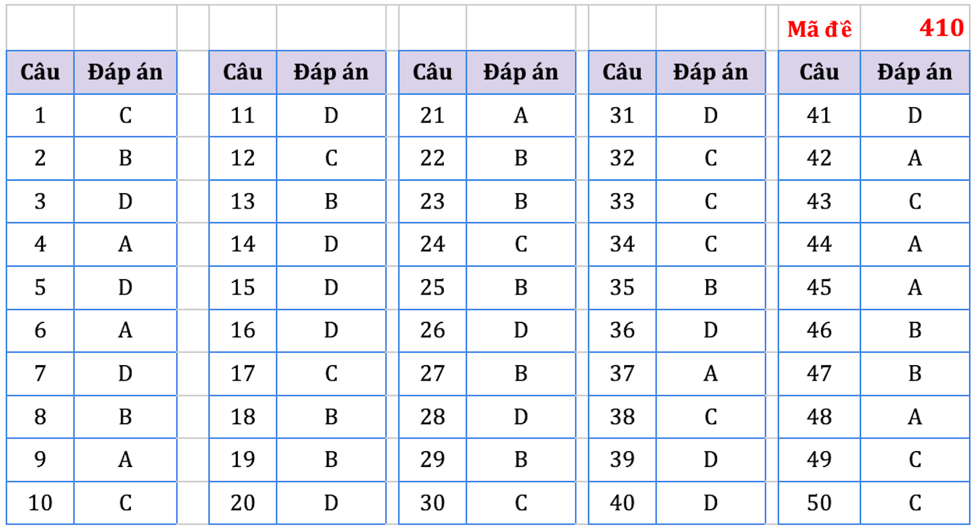 Gợi ý đáp án 24 mã đề môn tiếng Anh thi tốt nghiệp THPT 2022 - 8