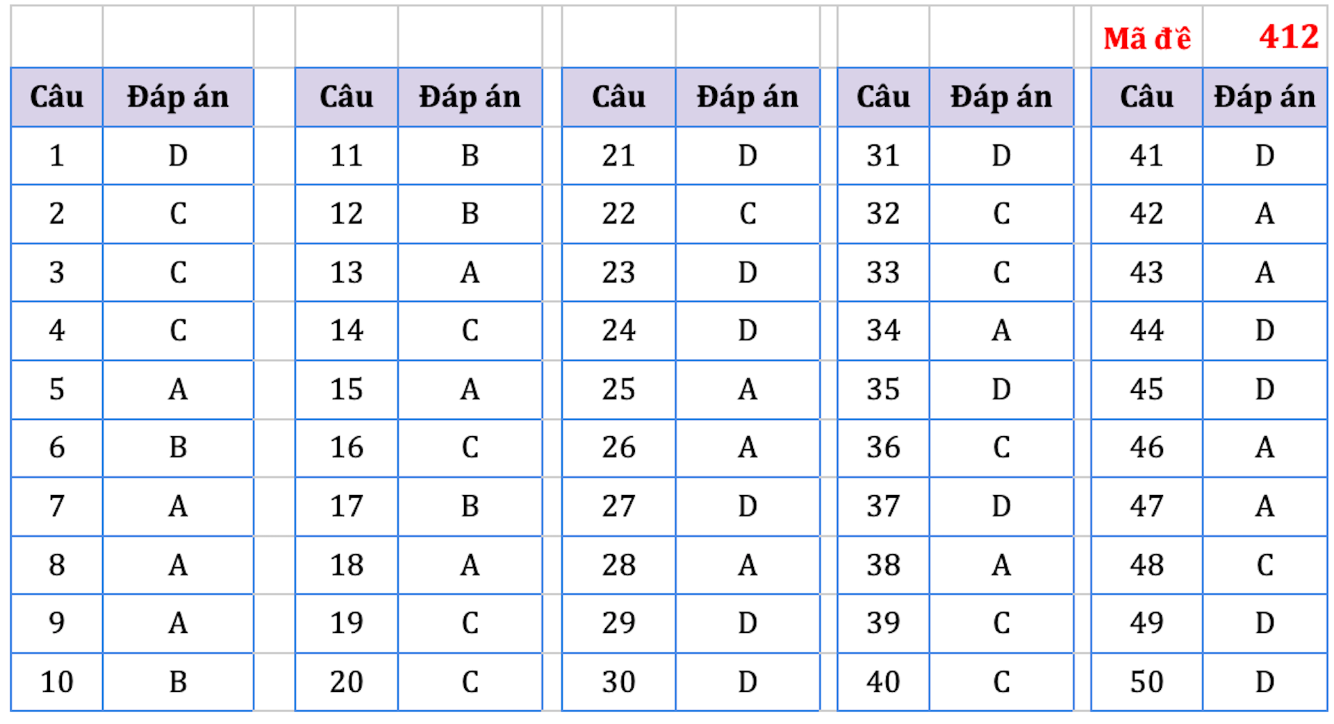 Gợi ý đáp án 24 mã đề môn tiếng Anh thi tốt nghiệp THPT 2022 - 1